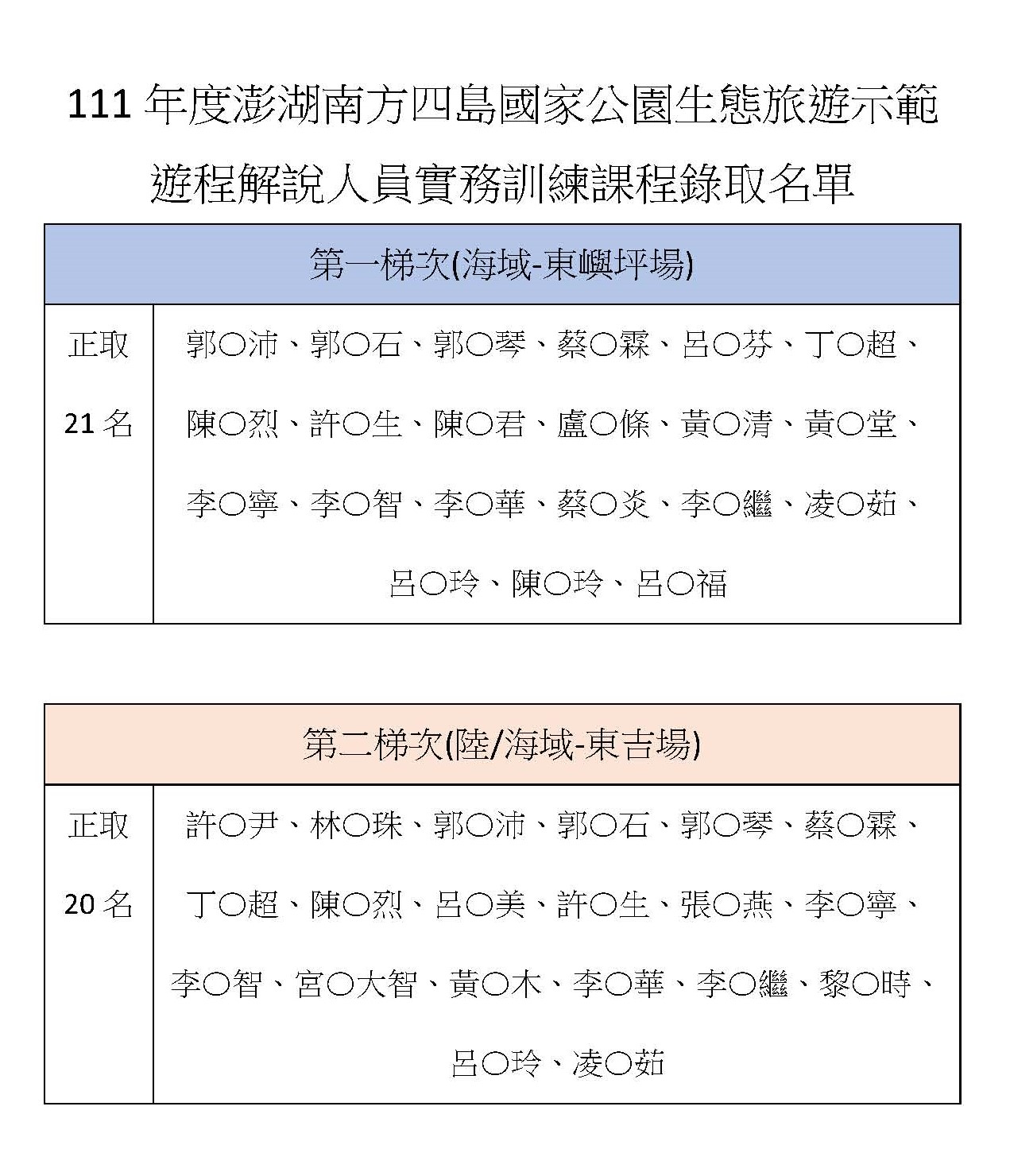 澎湖南方四島國家公園生態旅遊示範遊程實務訓練課程錄取名單