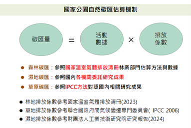 國家公園自然碳匯估算機制.png