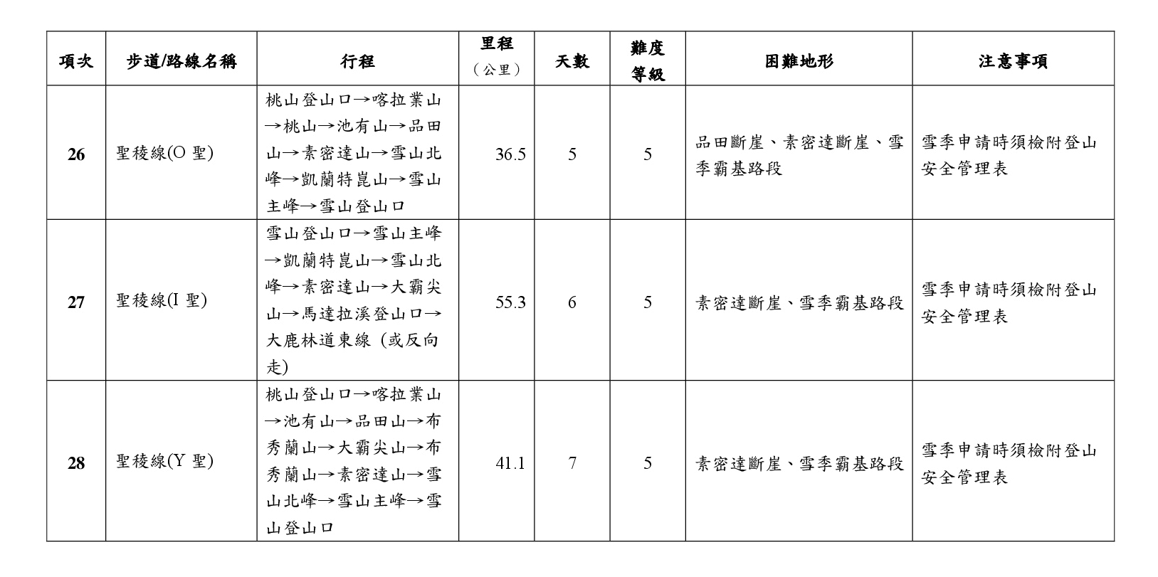 雪霸國家公園步道分級表，共五張表