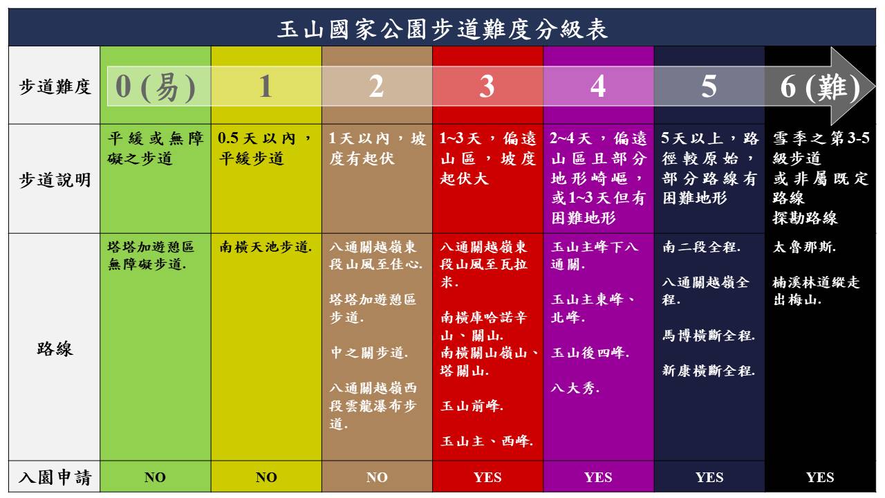 玉山轄區內各步道分級路線圖卡(玉管處提供)