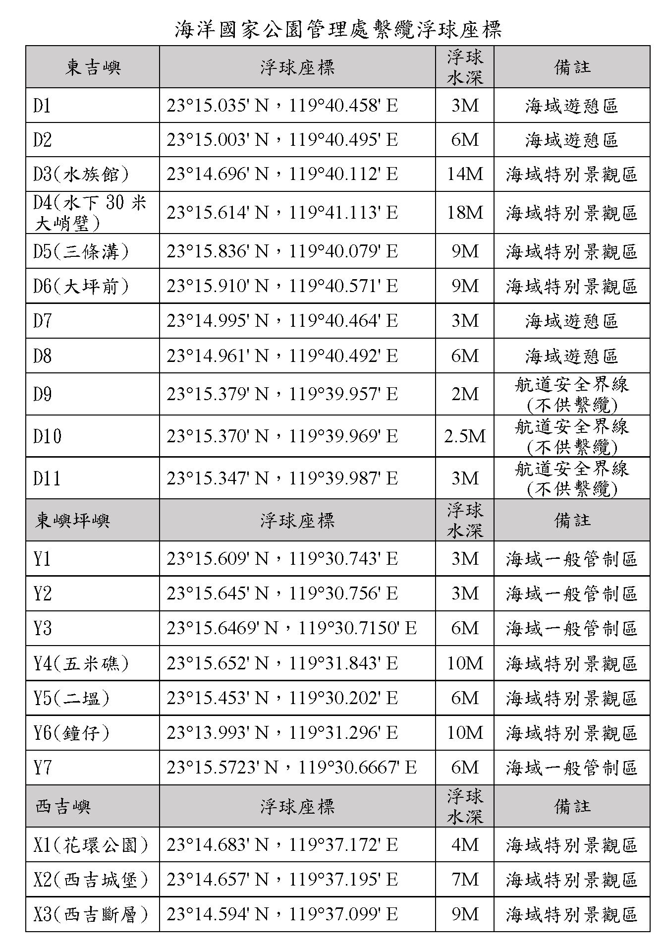 海洋國家公園管理處繫纜浮球座標