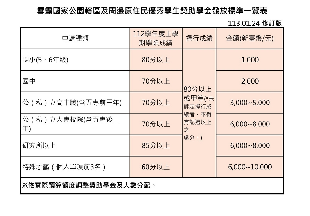 獎助學金發放標準一覽表/雪管處提供