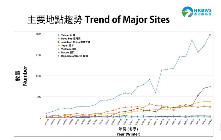 Data sources：Hong Kong Bird Watching Society Website.