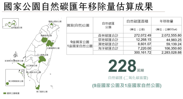 國家公園自然碳匯年移除量估算成果