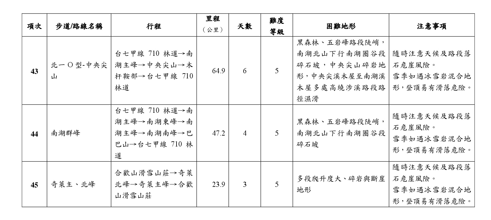 太魯閣國家公園步道分級表，共七張表