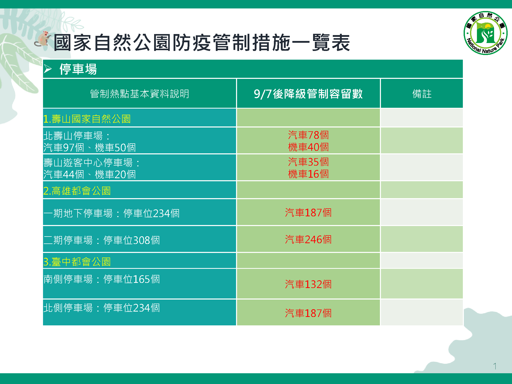 國家自然公園管理處9月7日起管制措施調整一覽表-停車場