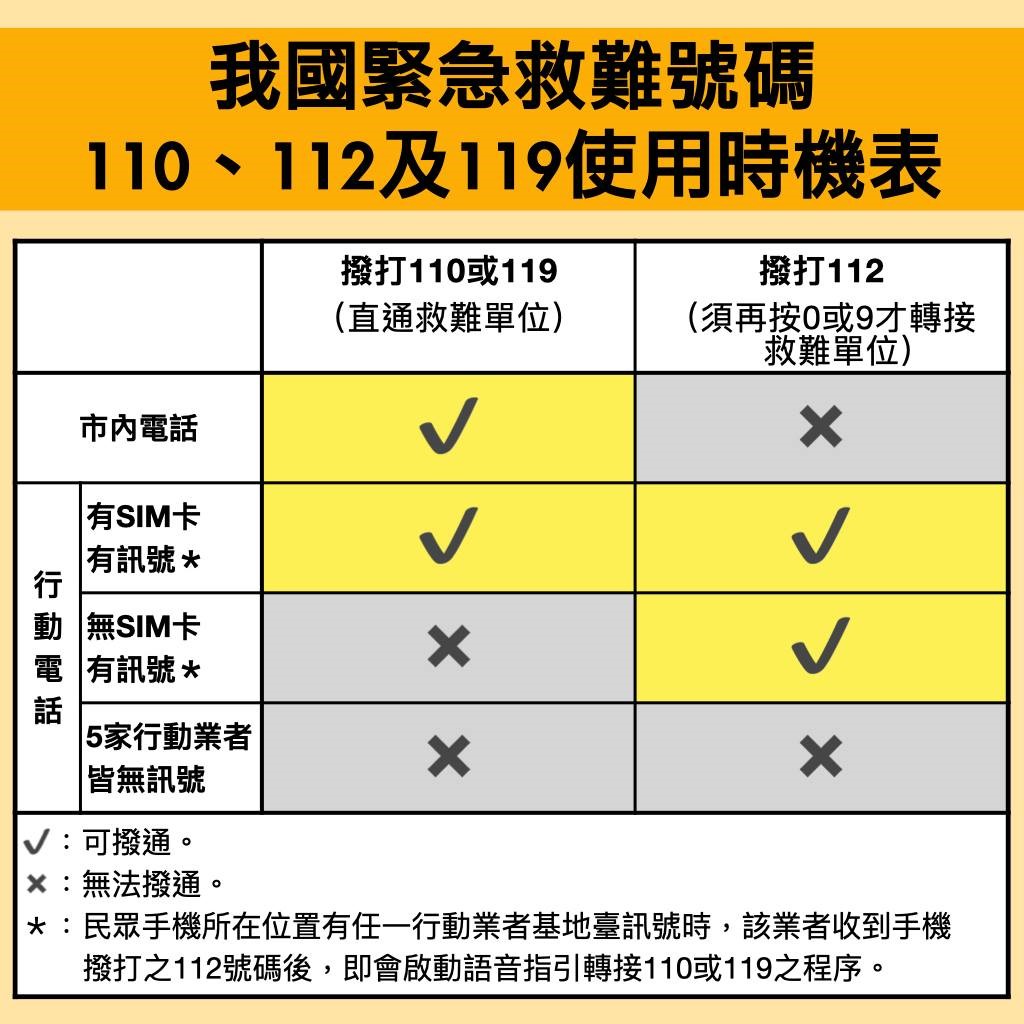 110、119、112使用時機