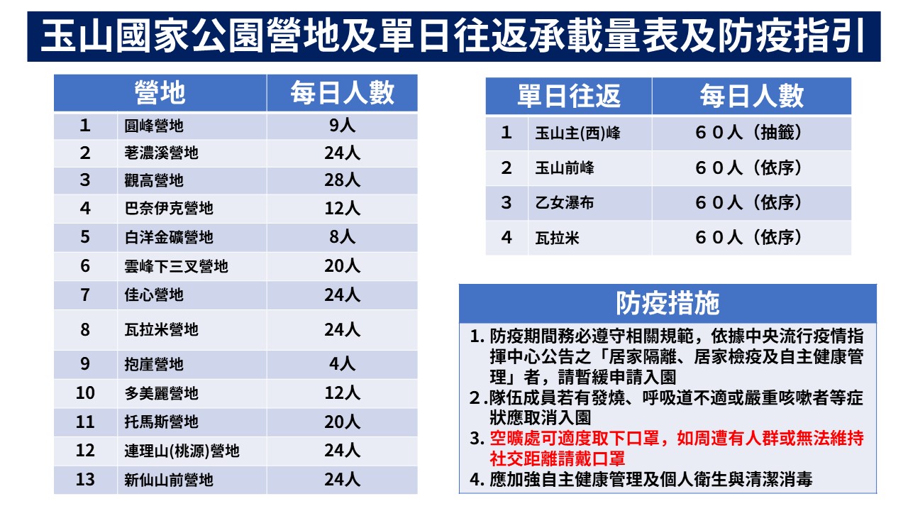 玉山轄區內營地及單日往返開放承載量及防疫措施圖卡