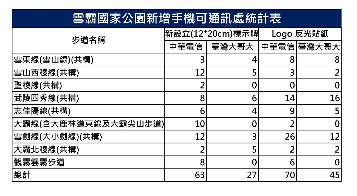 雪霸國家公園新增手機可通訊處統計表 (雪管處提供)
