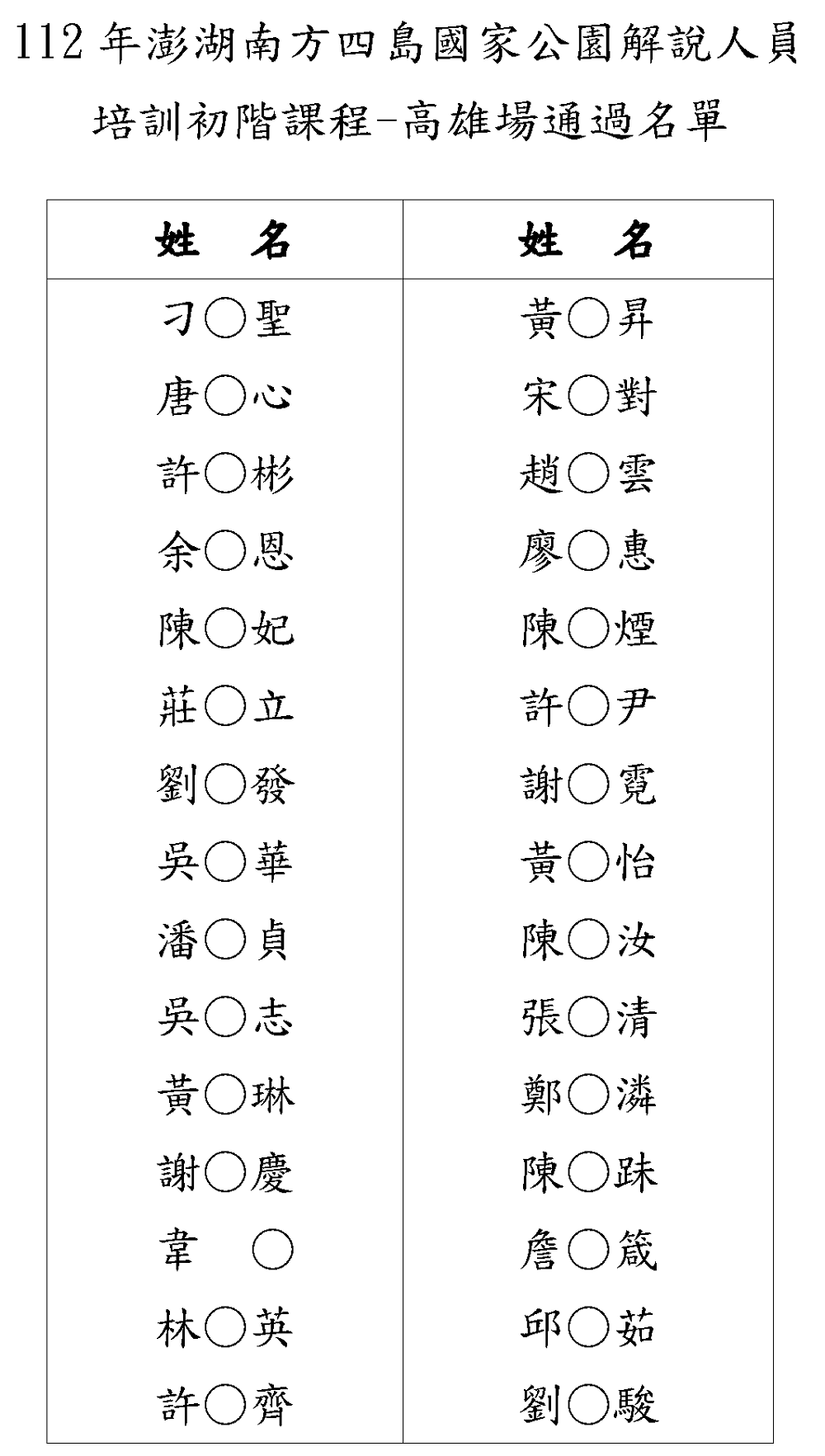 初階課程-高雄場通過名單