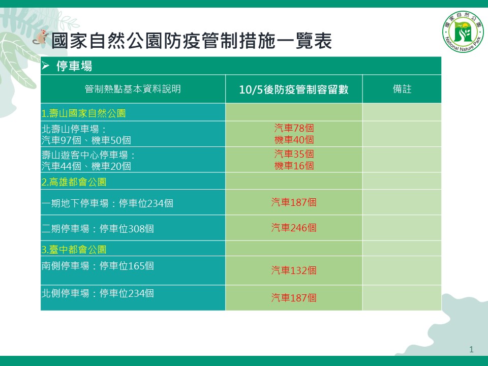 10月5日起國家自然公園防疫管制措施一覽表