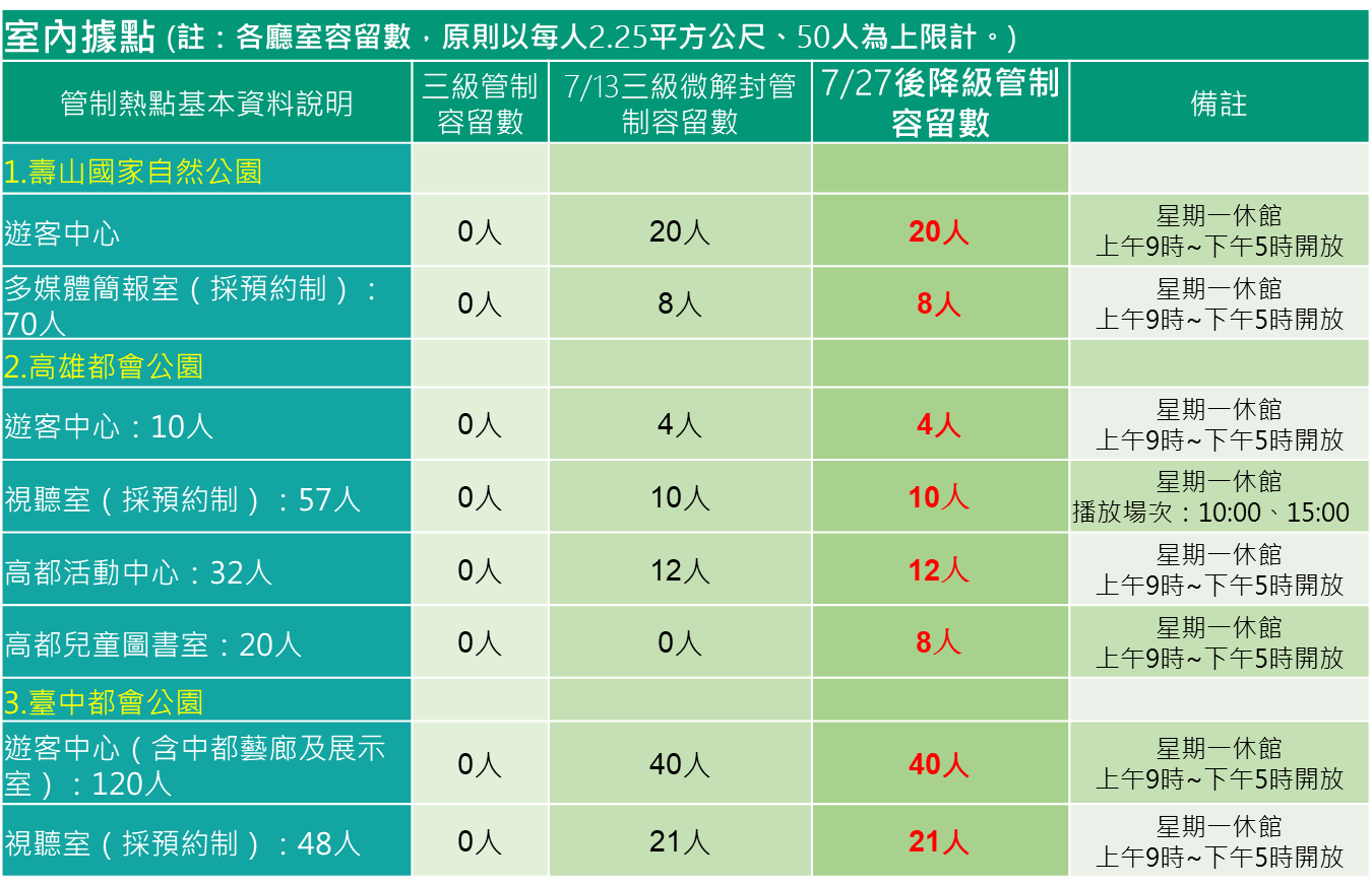 室內據點容留數