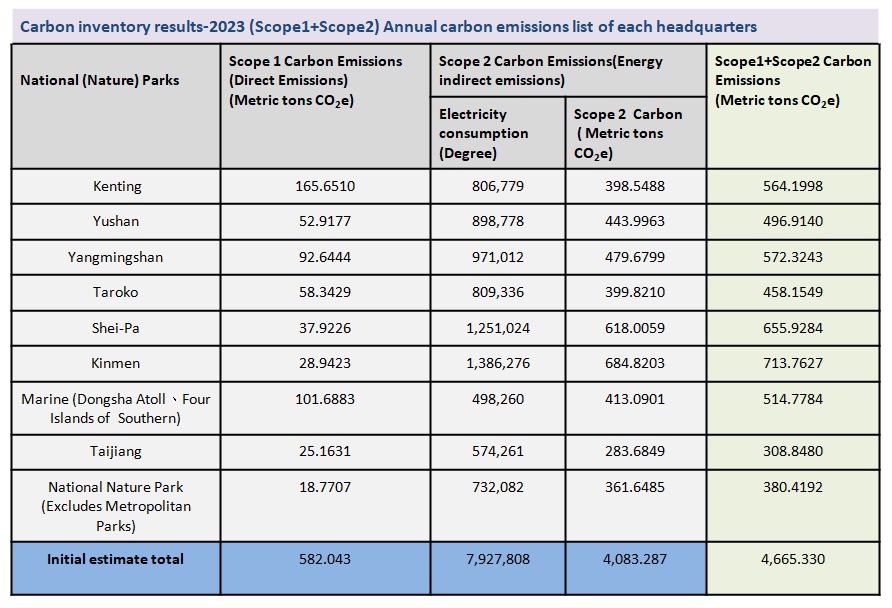 Carbon inventory results-2023 (Category1+Category2) Annual carbon emissions list of each headquarters.jpg