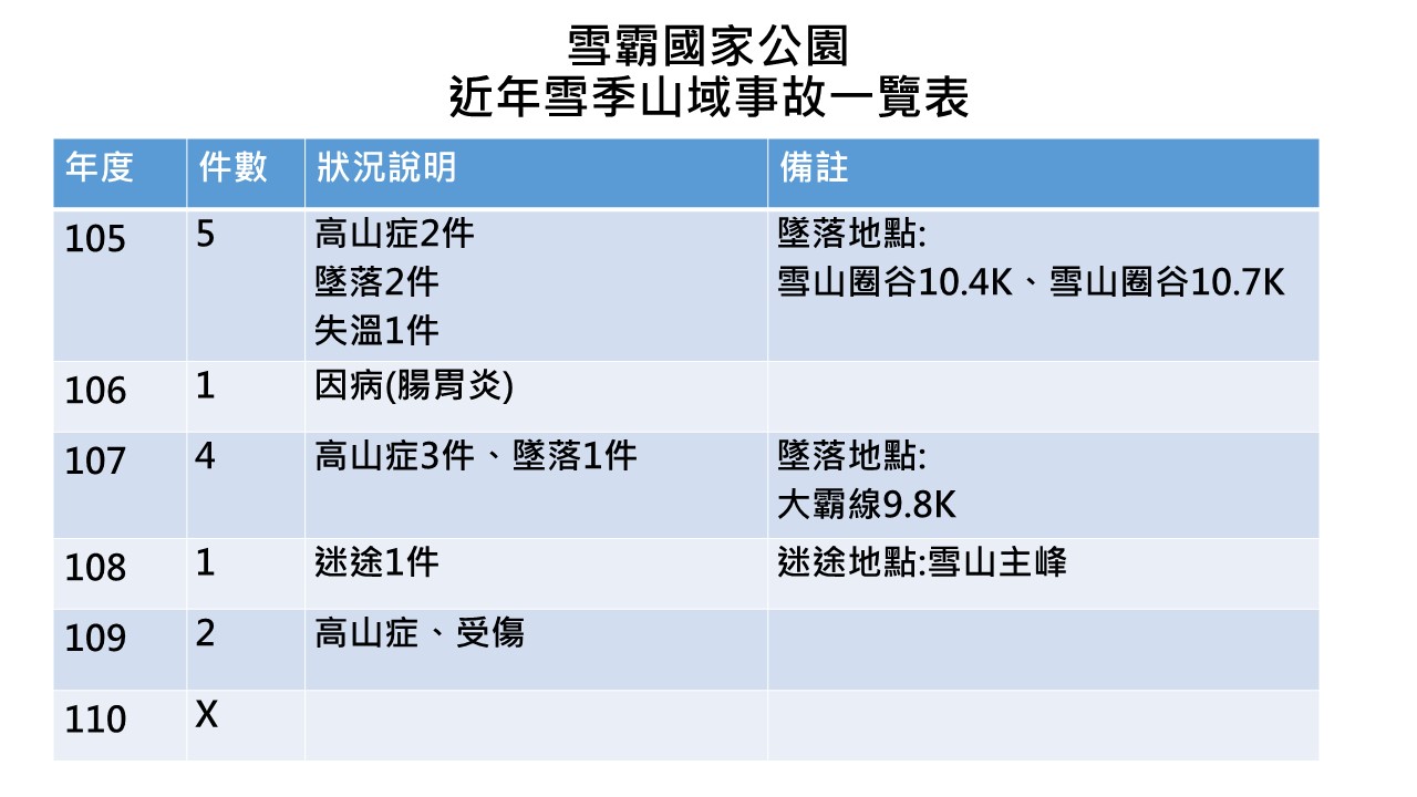 雪霸國家公園近年雪季山域事故說明