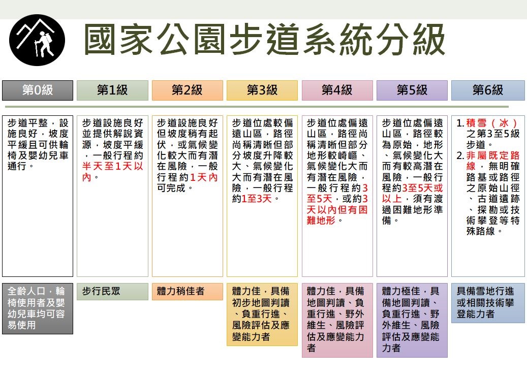國家公園步道系統分級