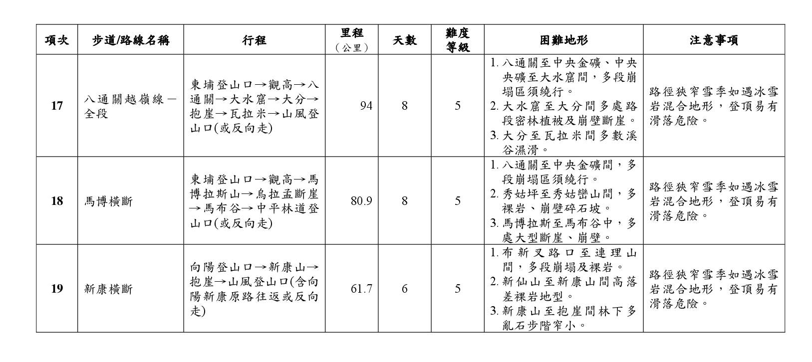
玉山國家公園步道分級表，共四張圖