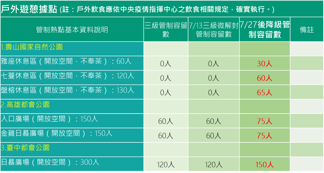 戶外遊憩據點容留數