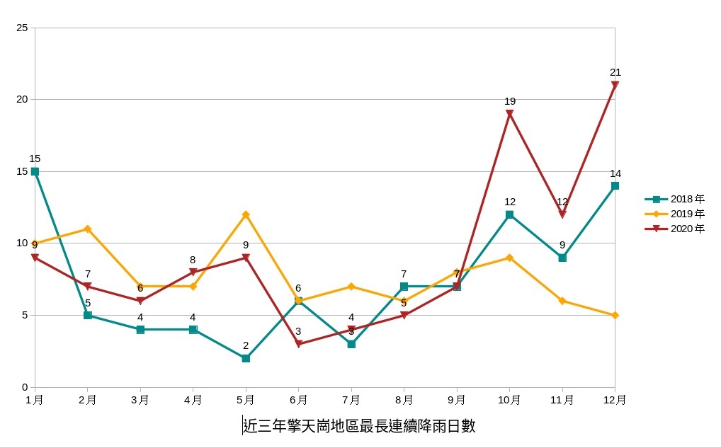 近三年擎天崗地區最長連續降雨日數