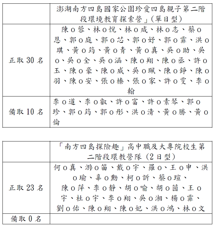 澎湖南方四島國家公園環境教育系列活動」第二階段公告錄取名單
