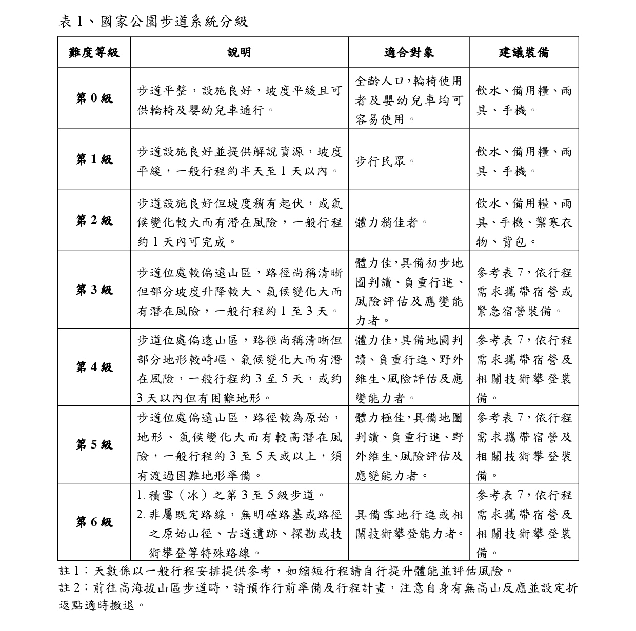 國家公園步道分級表定義