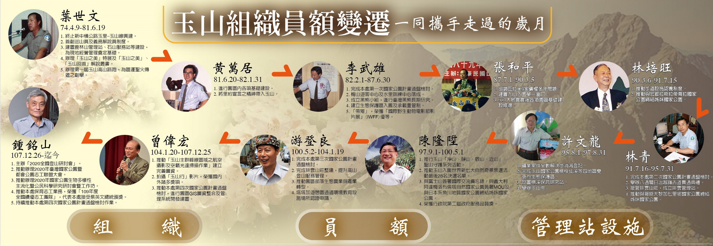 玉山歷任處長事蹟