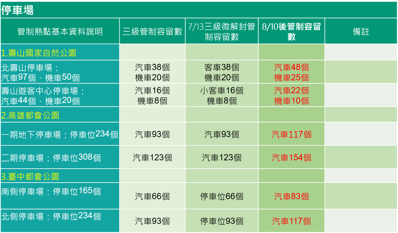 停車場容留數