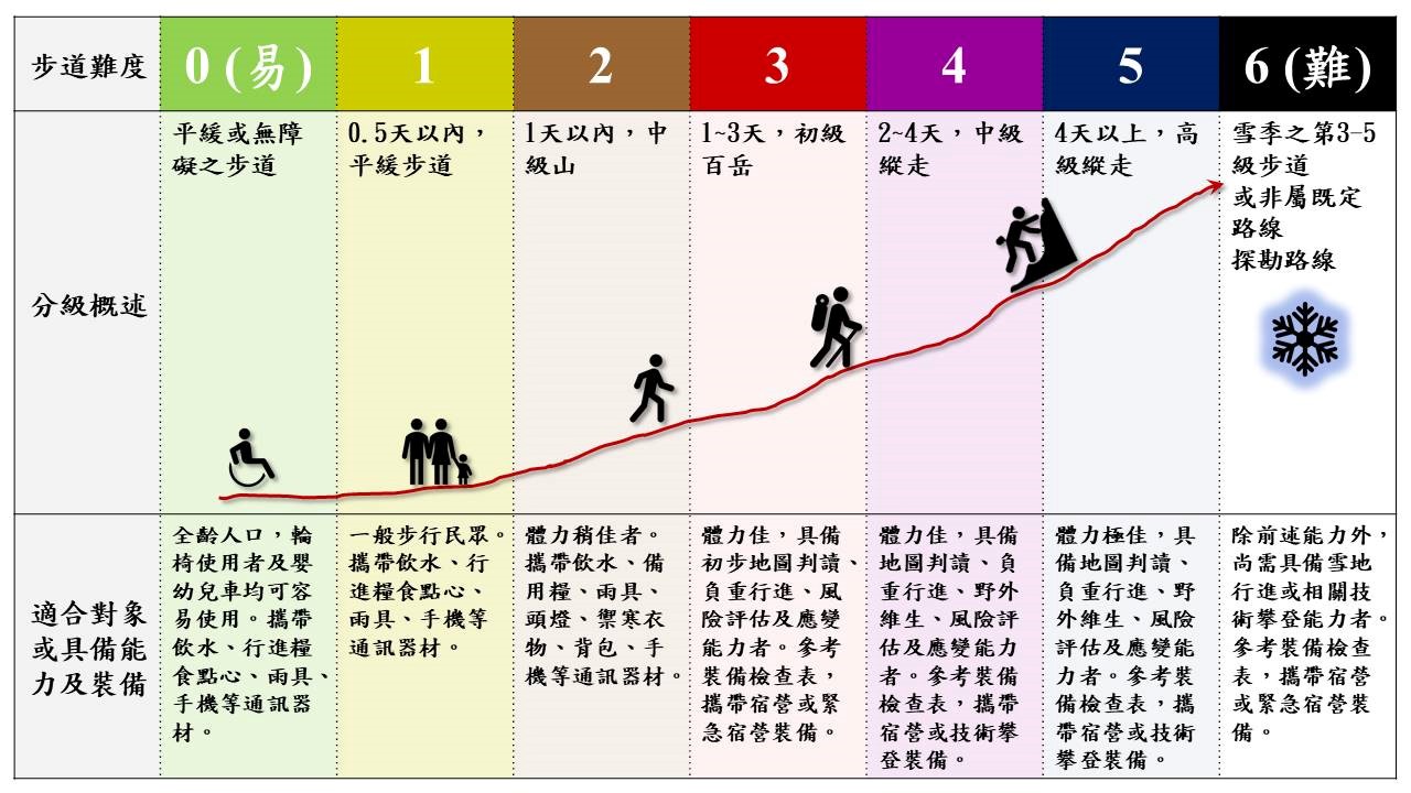 玉山步道分級示意圖/玉管處提供