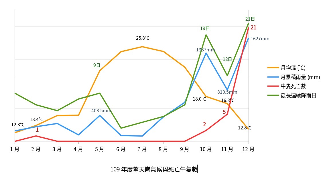 109年度擎天崗氣候與死亡牛隻數
