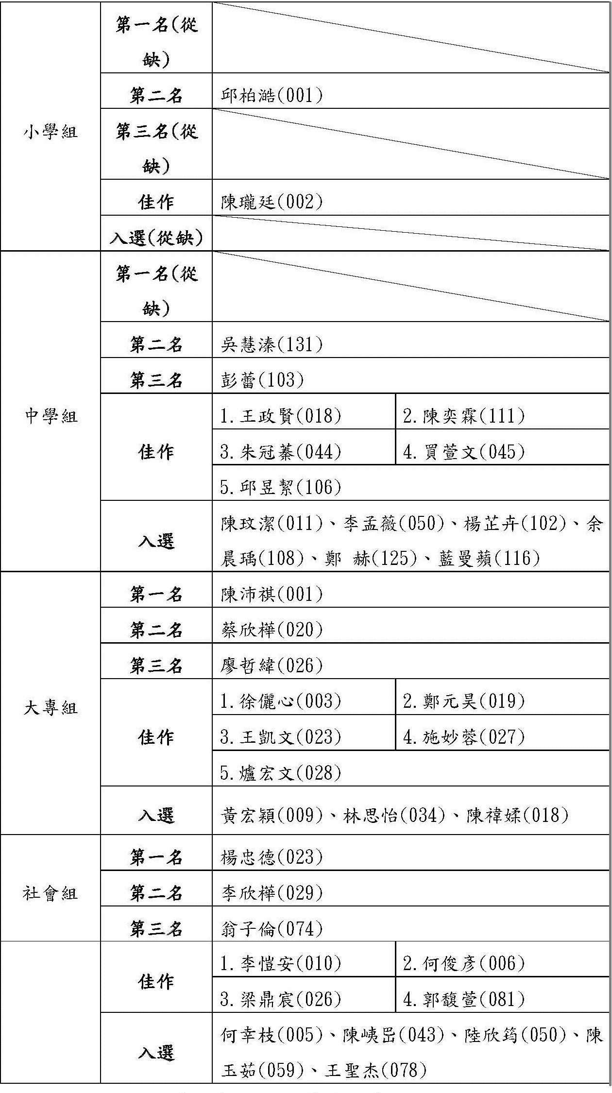 得獎者名單