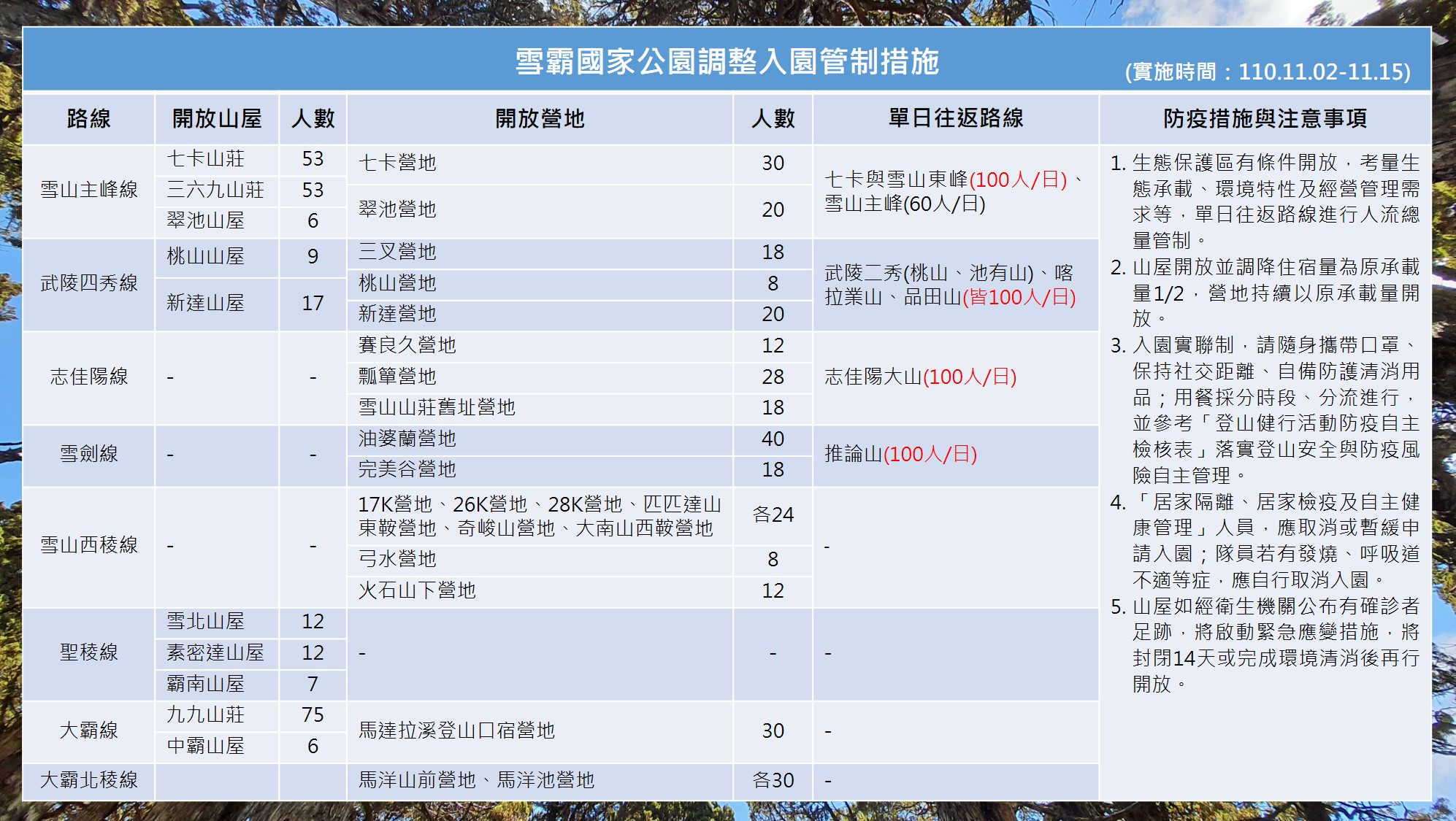 雪霸適度調整單日往返路線承載量_入園管制措施調整圖卡