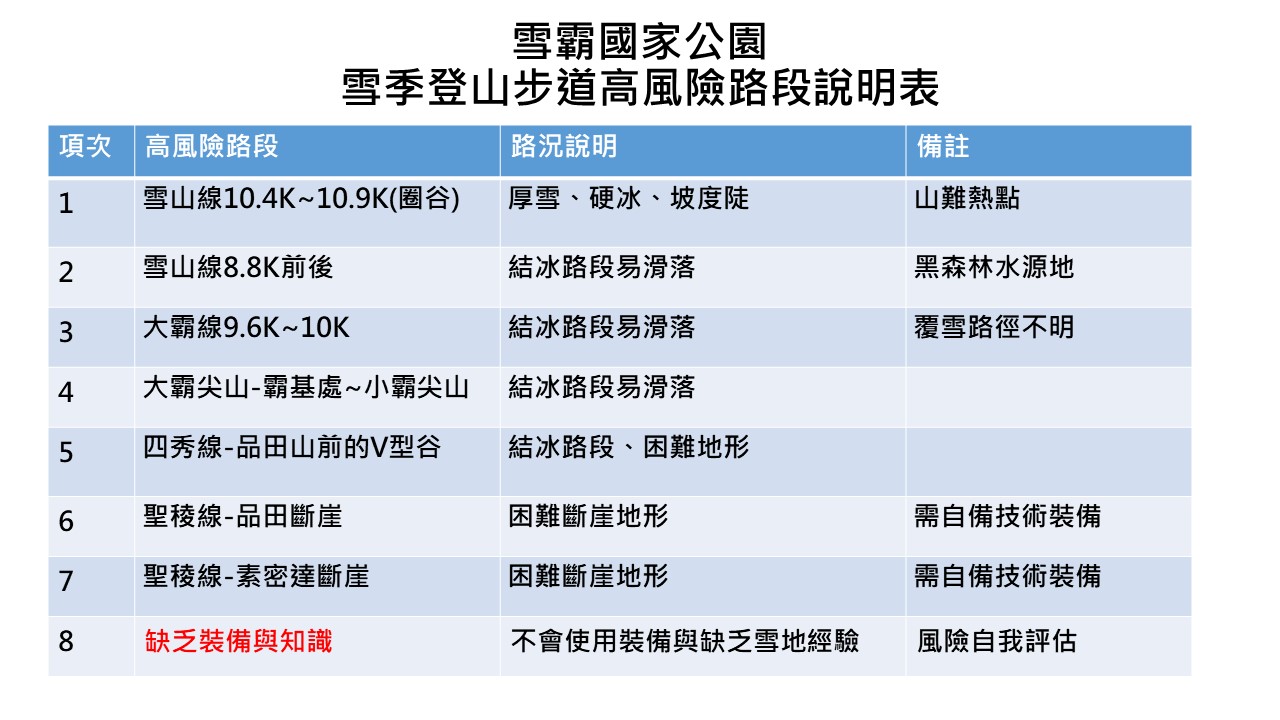 雪霸國家公園雪季登山步道高風險路段說明