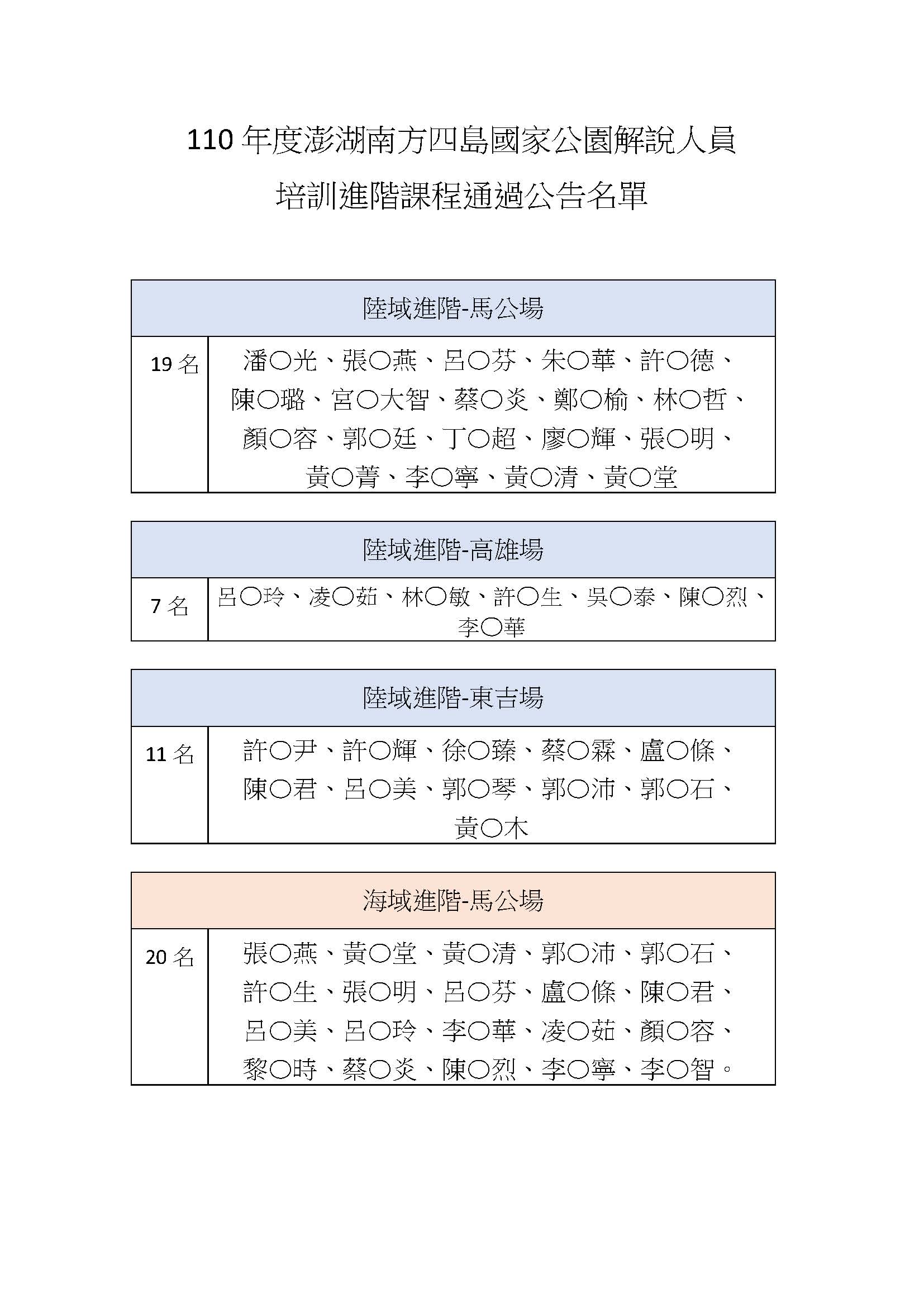 110年度澎湖南方四島國家公園解說人員培訓進階課程通過公告名單