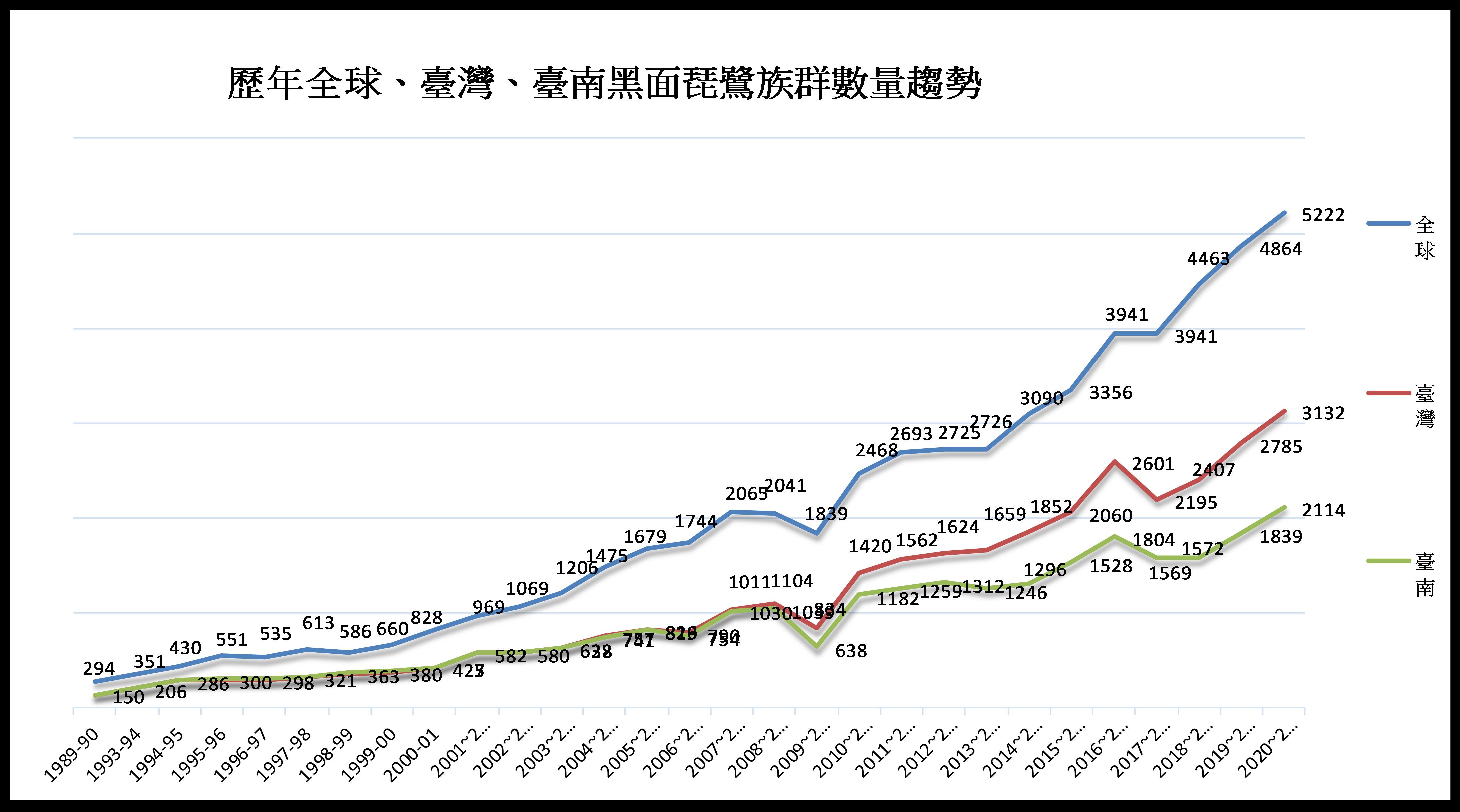歷年全球、臺灣、臺南黑面琵鷺族群數量趨勢圖