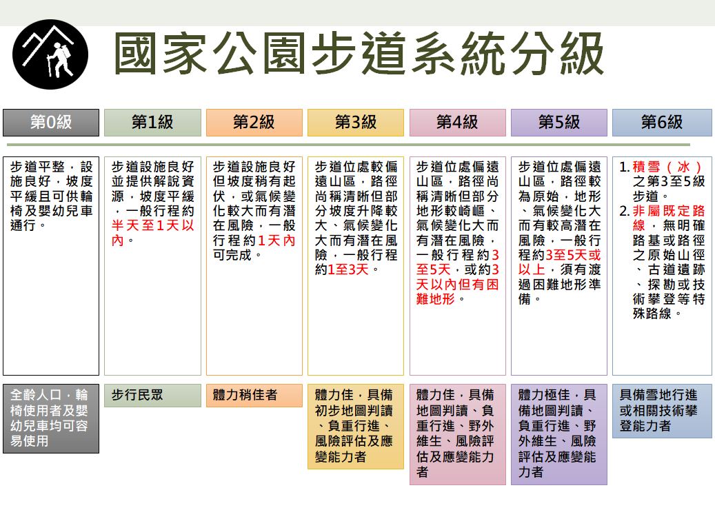 國家公園步道系統分級