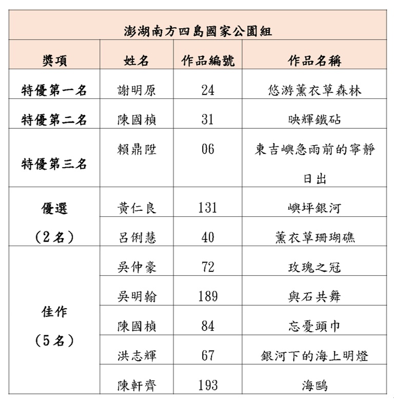 澎湖南方四島國家公園組獲獎名單