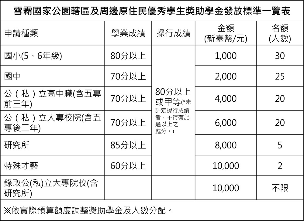 獎助學金發放標準/雪管處提供