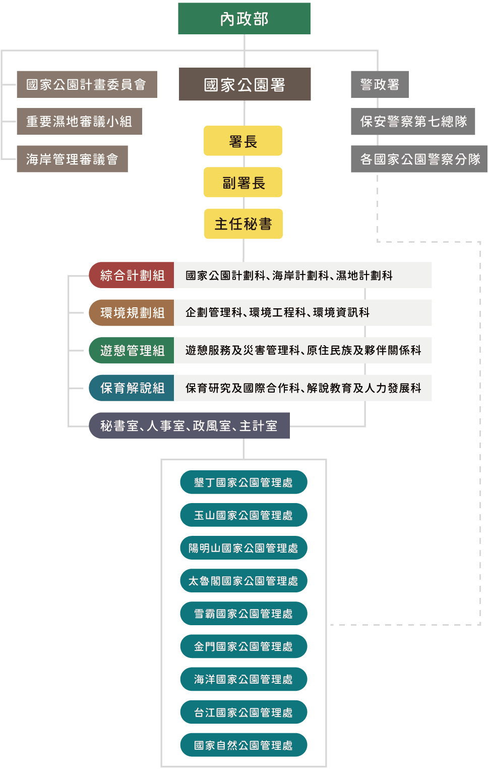 內政部國家公園署 組織職掌架構圖