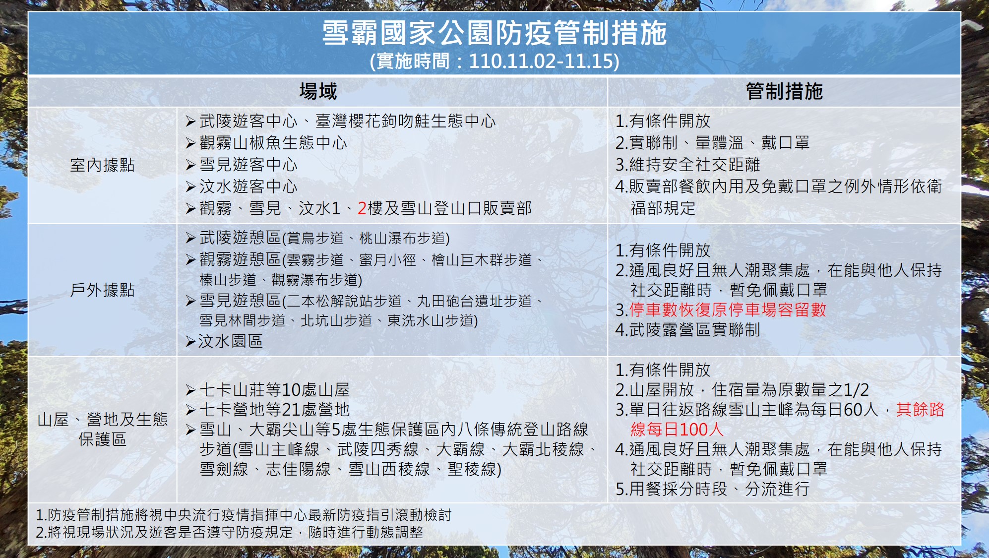 雪霸適度調整單日往返路線承載量_遊憩據點防疫措施圖卡