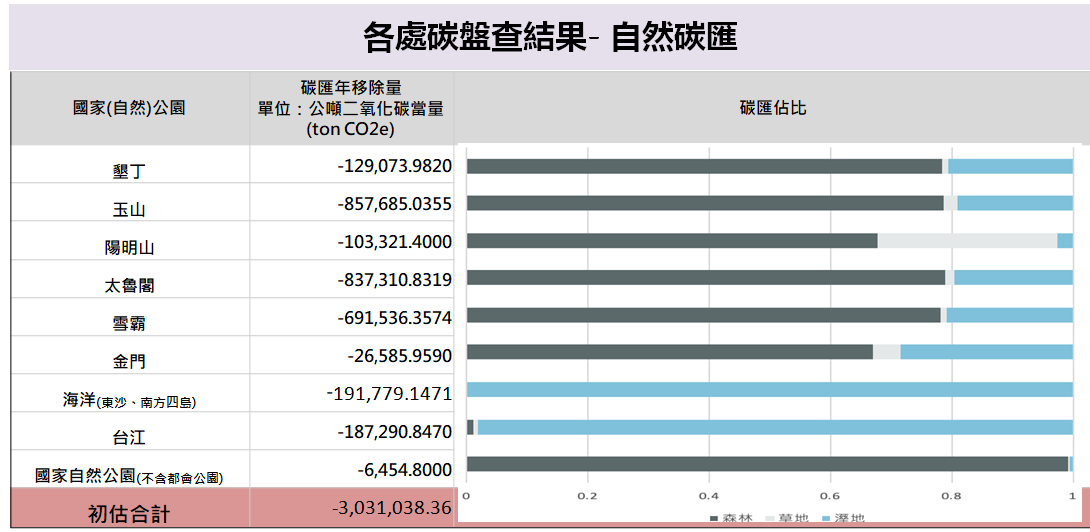 各處自然碳匯一覽表.png