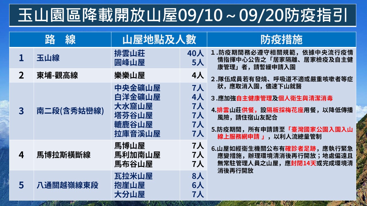 玉山轄區內山屋降載開放承載量及防疫措施圖卡