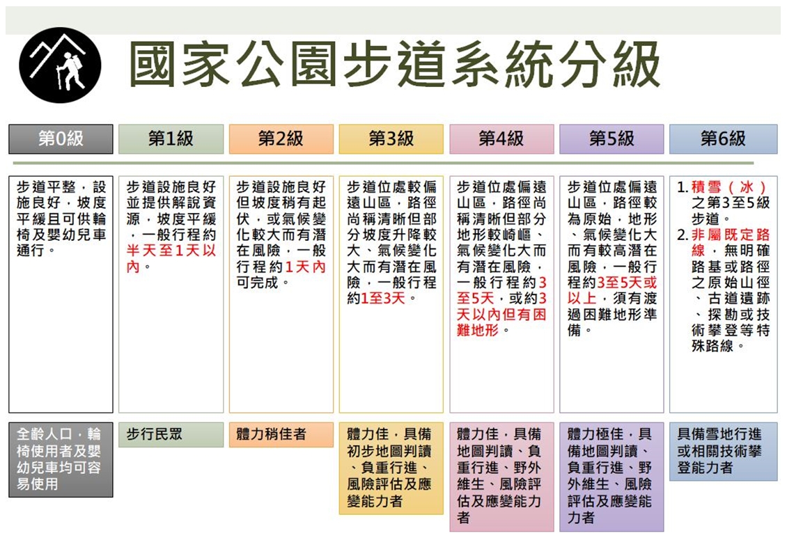 國家公園步道系統分級