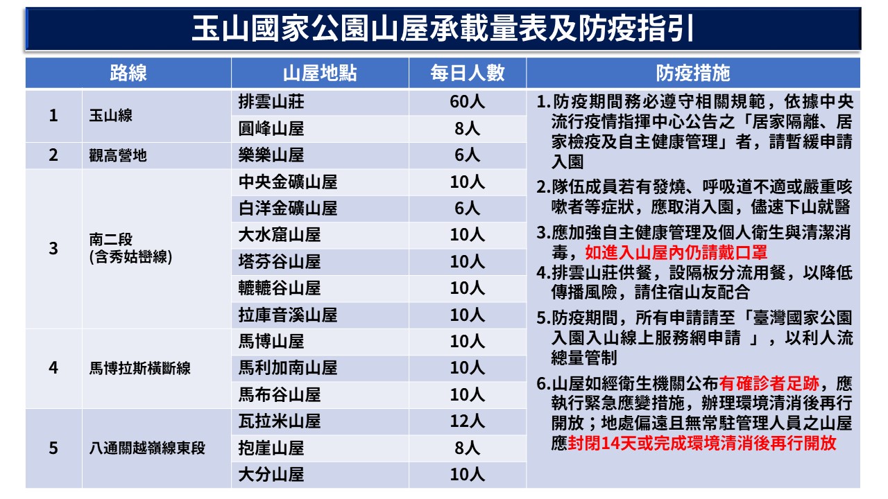 玉山轄區內山屋降載二分之一開放承載量及防疫措施圖卡