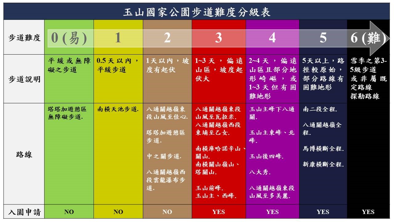玉山轄區內各步道分級路線圖卡/玉管處提供