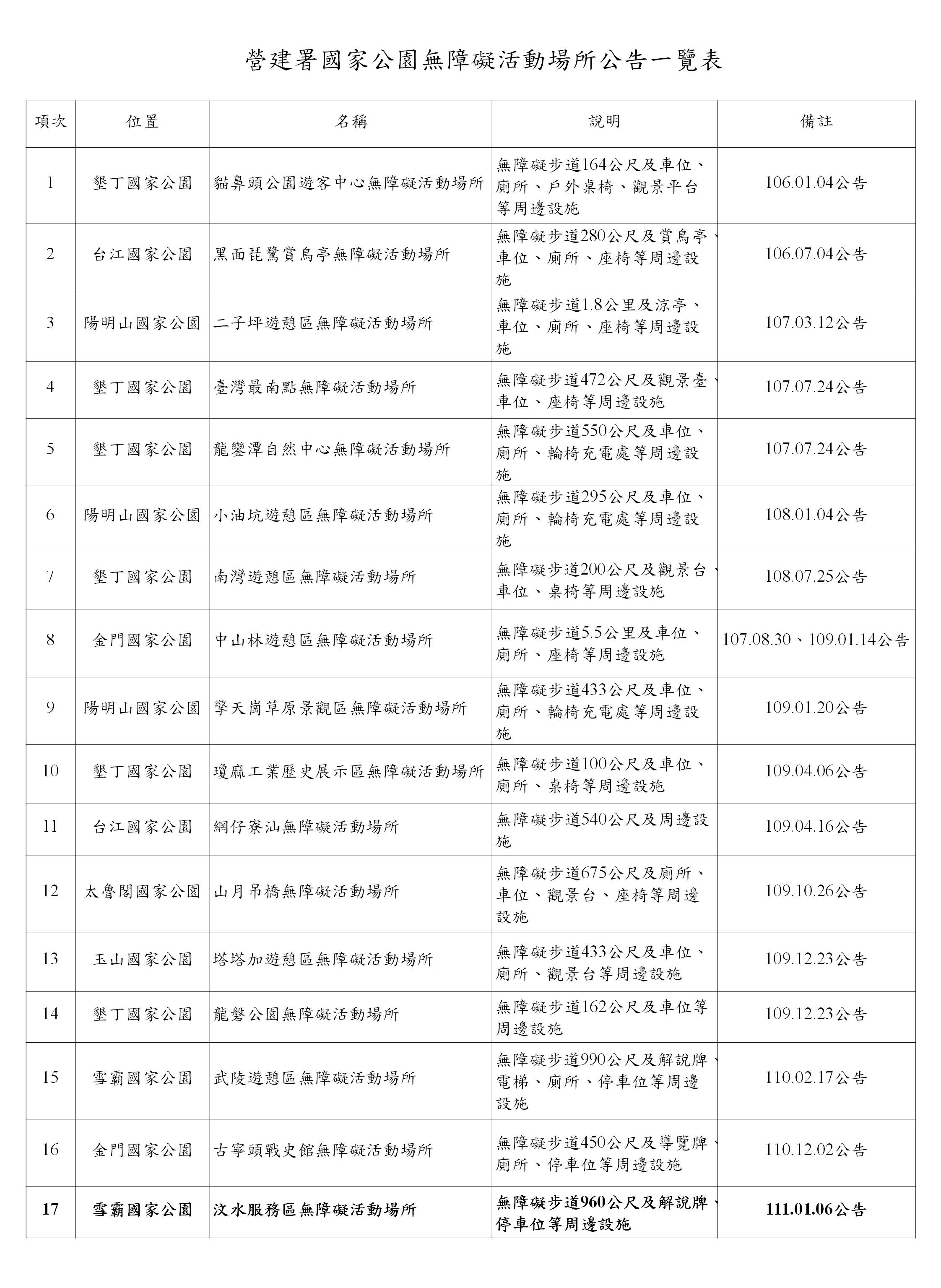 營建署國家公園無障礙活動場所公告一覽表