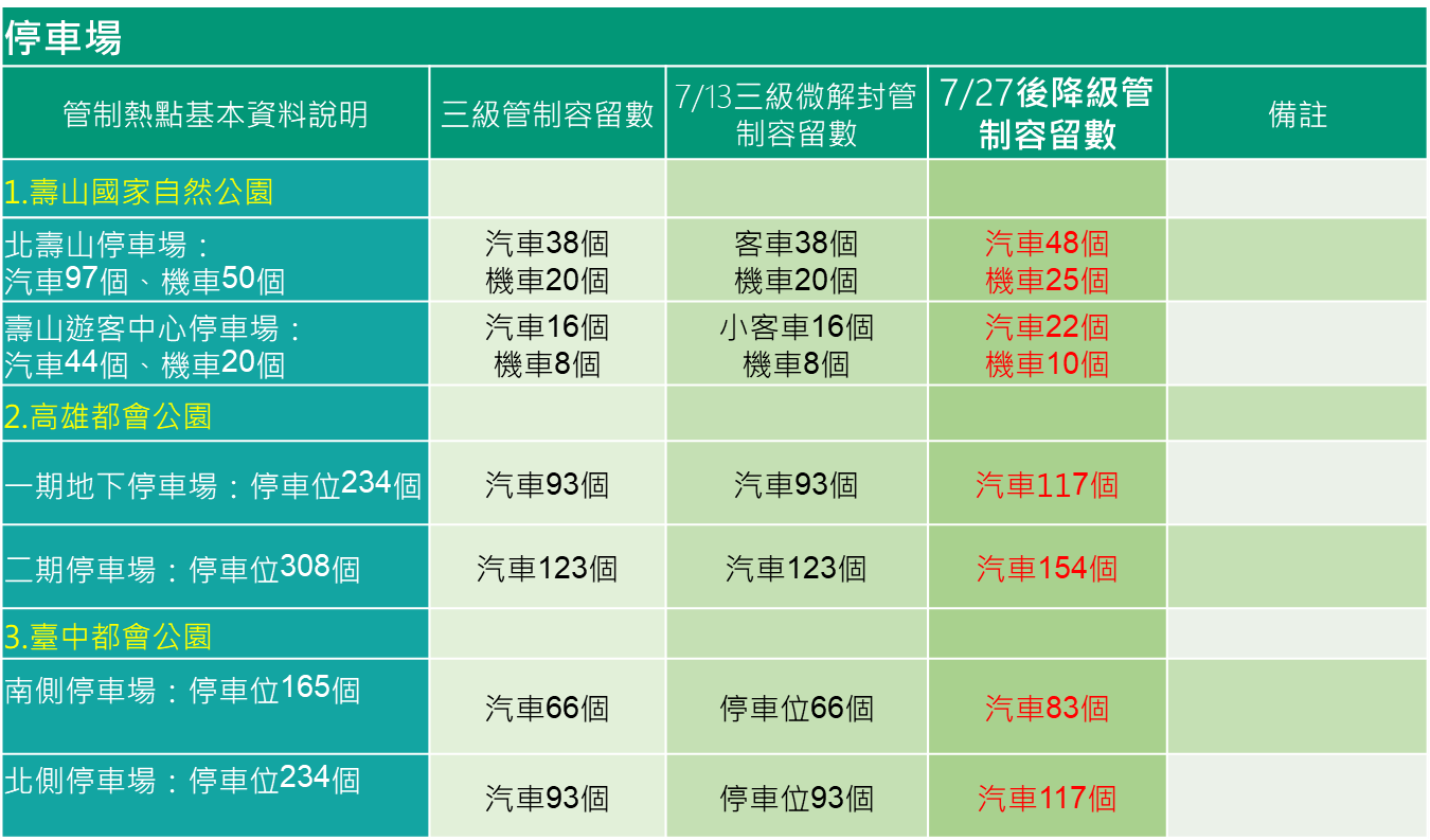 停車場容留數