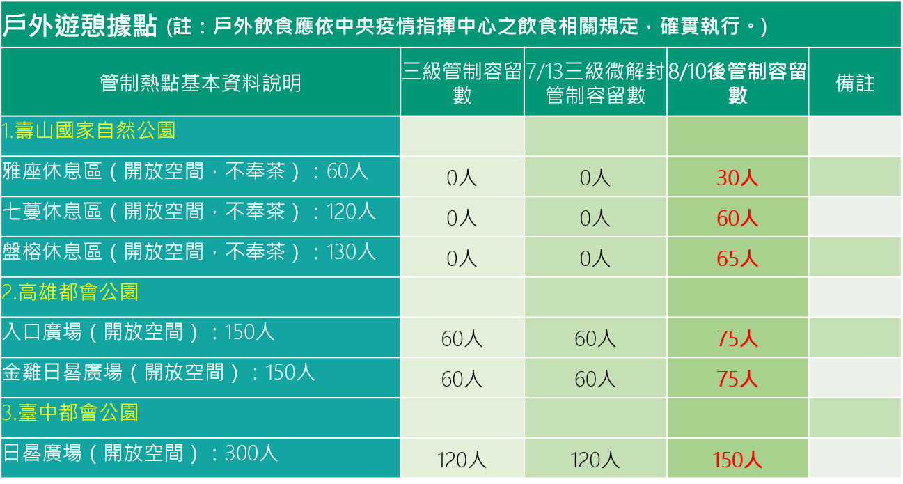 戶外遊憩據點容留數