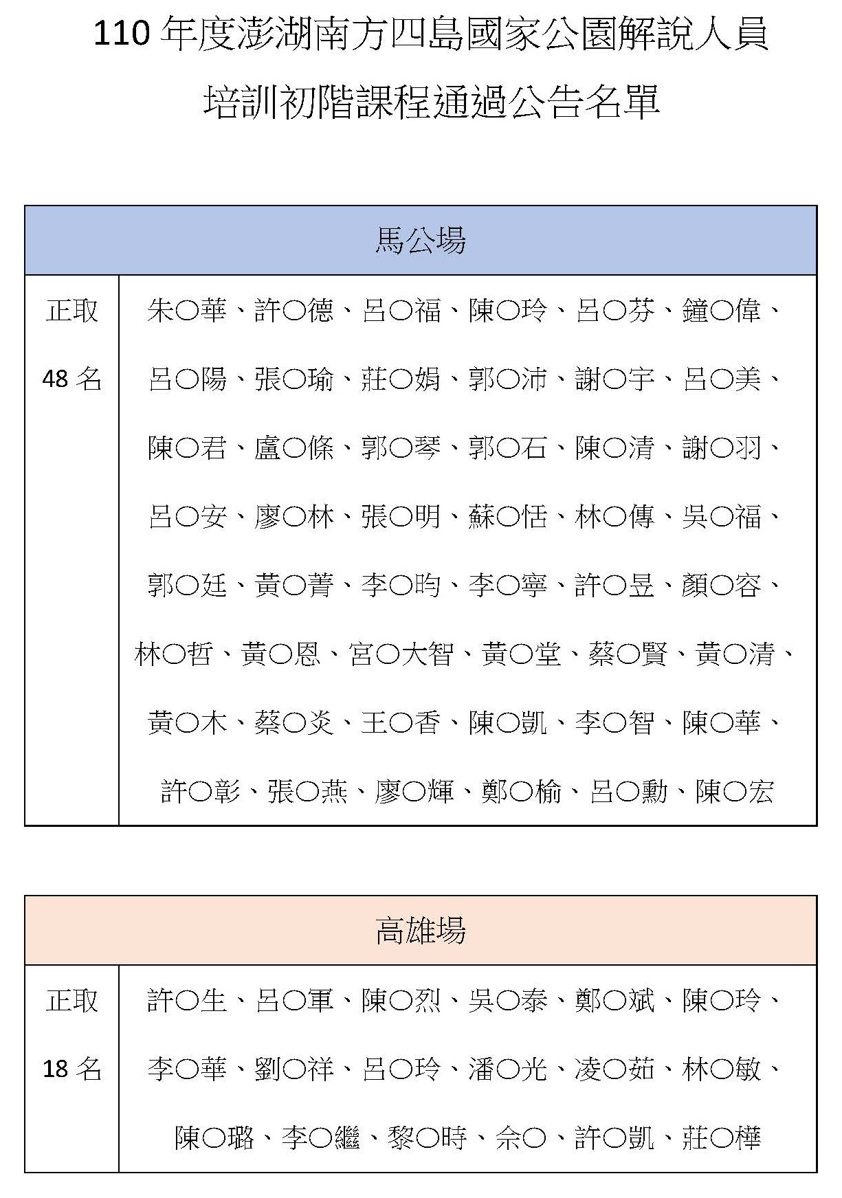 110年澎湖南方四島國家公園解說人員培訓初階課程通過公告名單