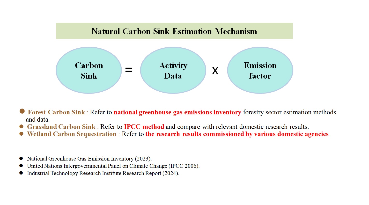 Natural Carbon Sink Estimation Mechanism.jpg